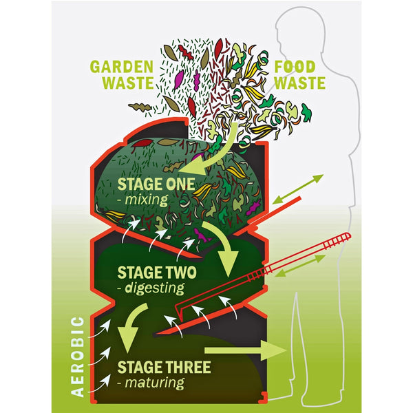 Heavy Duty 16.4 cubic ft. Soil-maker Compost Bin with 3 Chamber Composter Design - Deals Kiosk